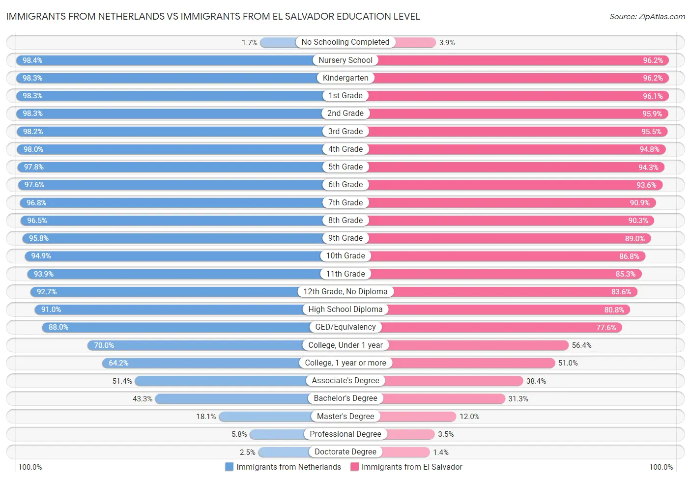 Immigrants from Netherlands vs Immigrants from El Salvador Education Level