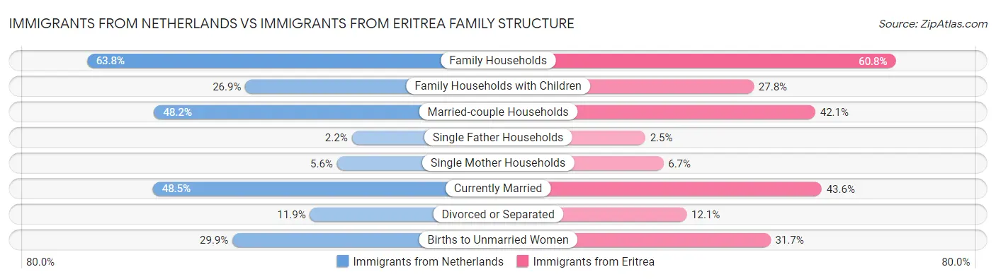 Immigrants from Netherlands vs Immigrants from Eritrea Family Structure