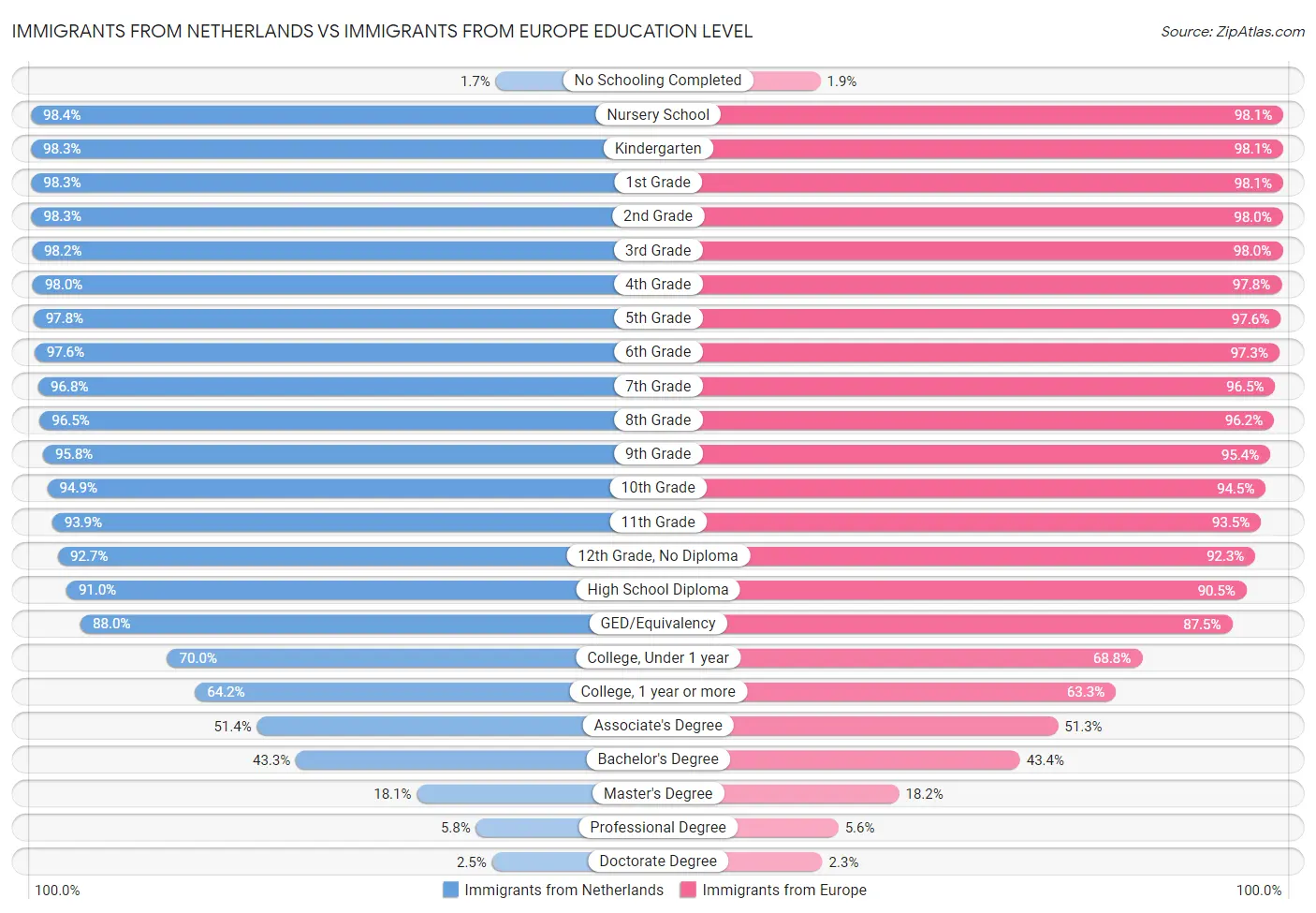 Immigrants from Netherlands vs Immigrants from Europe Education Level