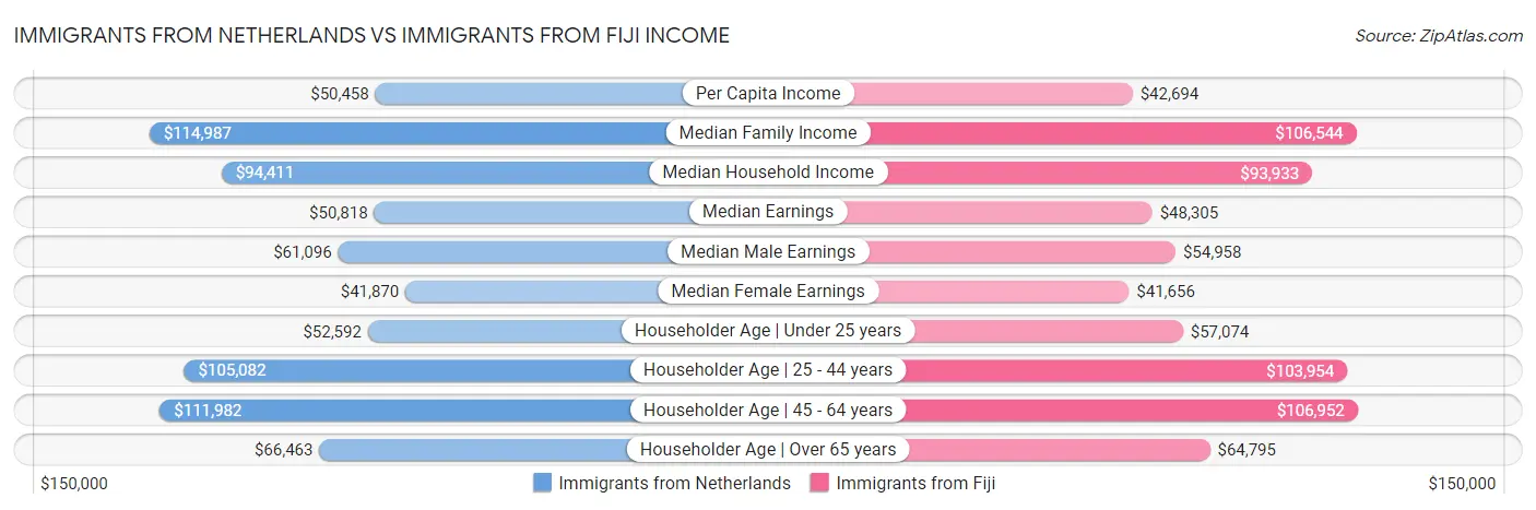 Immigrants from Netherlands vs Immigrants from Fiji Income