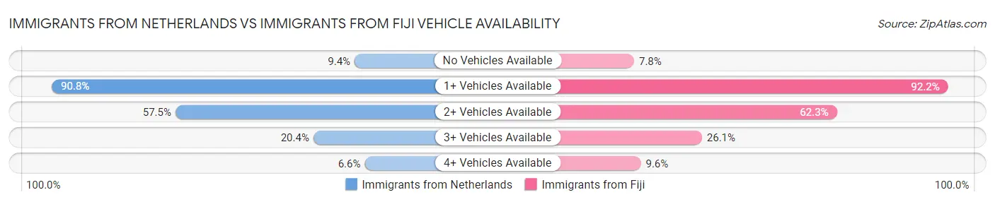 Immigrants from Netherlands vs Immigrants from Fiji Vehicle Availability