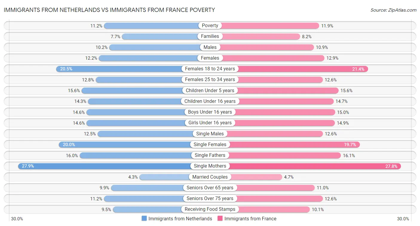 Immigrants from Netherlands vs Immigrants from France Poverty