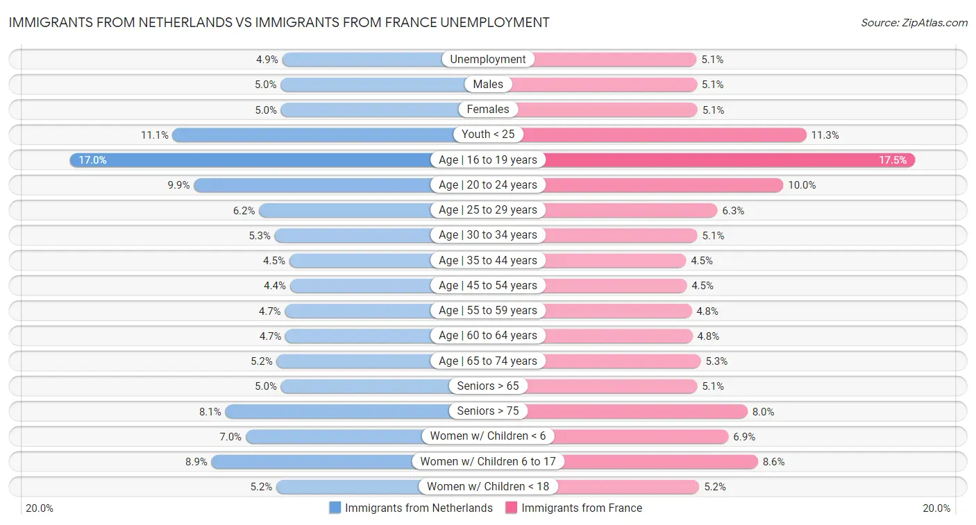 Immigrants from Netherlands vs Immigrants from France Unemployment