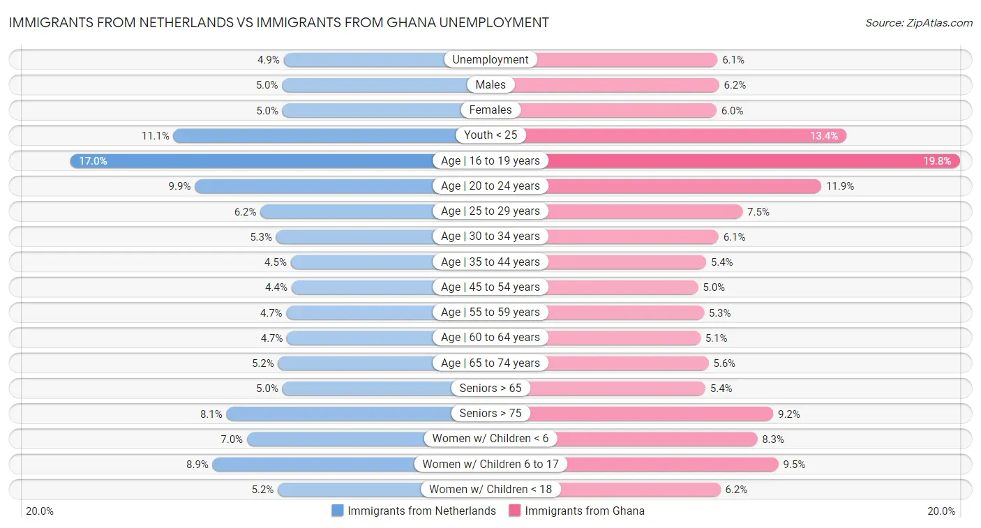 Immigrants from Netherlands vs Immigrants from Ghana Unemployment