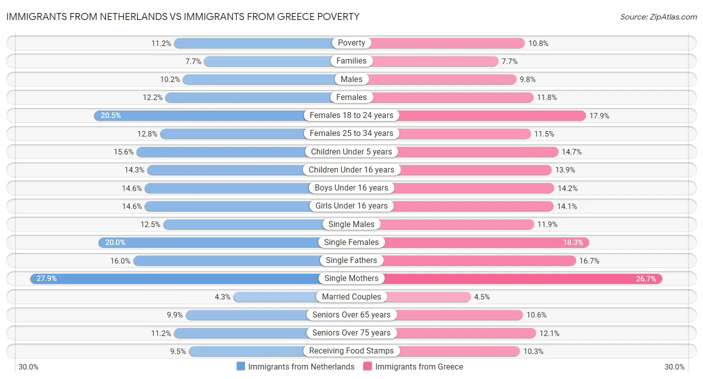 Immigrants from Netherlands vs Immigrants from Greece Poverty