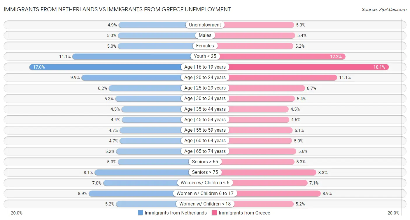 Immigrants from Netherlands vs Immigrants from Greece Unemployment