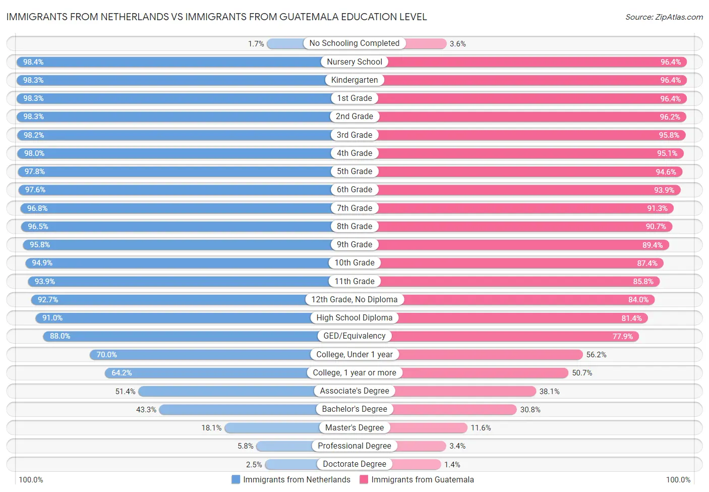 Immigrants from Netherlands vs Immigrants from Guatemala Education Level