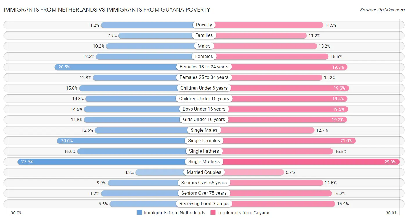 Immigrants from Netherlands vs Immigrants from Guyana Poverty