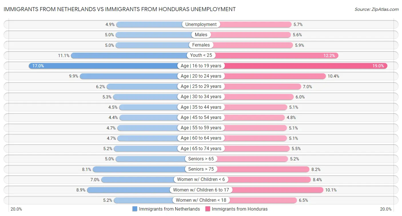 Immigrants from Netherlands vs Immigrants from Honduras Unemployment