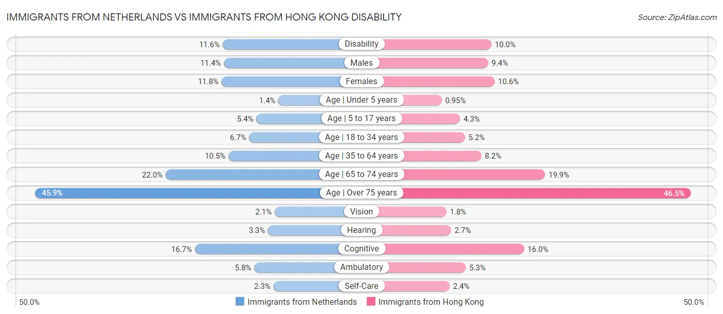 Immigrants from Netherlands vs Immigrants from Hong Kong Disability
