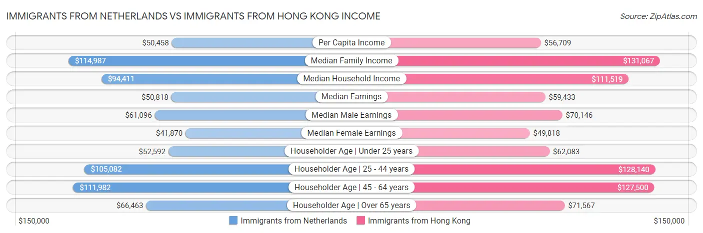 Immigrants from Netherlands vs Immigrants from Hong Kong Income