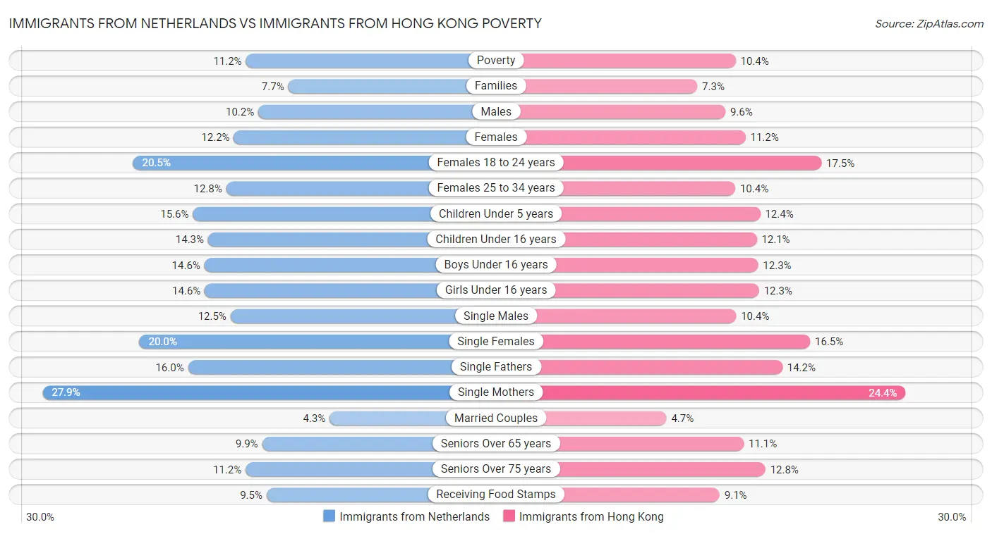 Immigrants from Netherlands vs Immigrants from Hong Kong Poverty