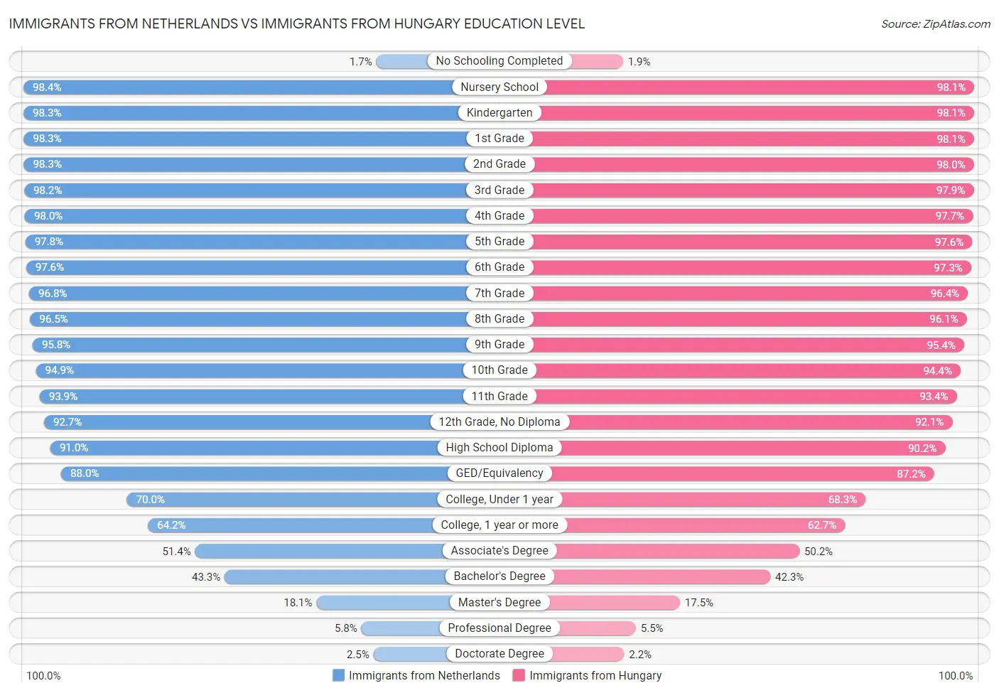 Immigrants from Netherlands vs Immigrants from Hungary Education Level
