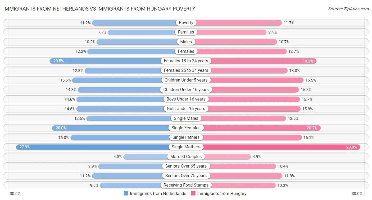 Immigrants from Netherlands vs Immigrants from Hungary Poverty