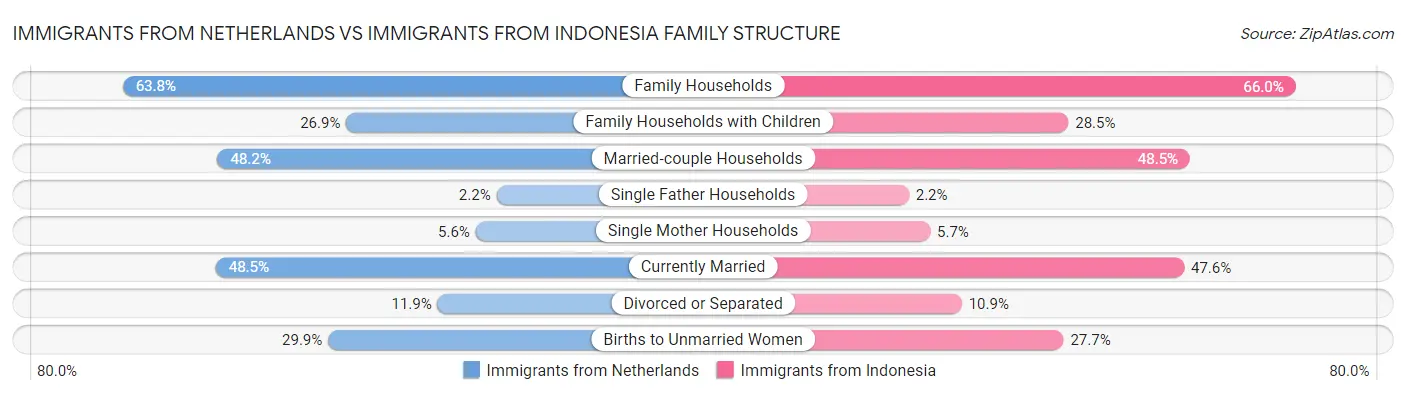 Immigrants from Netherlands vs Immigrants from Indonesia Family Structure