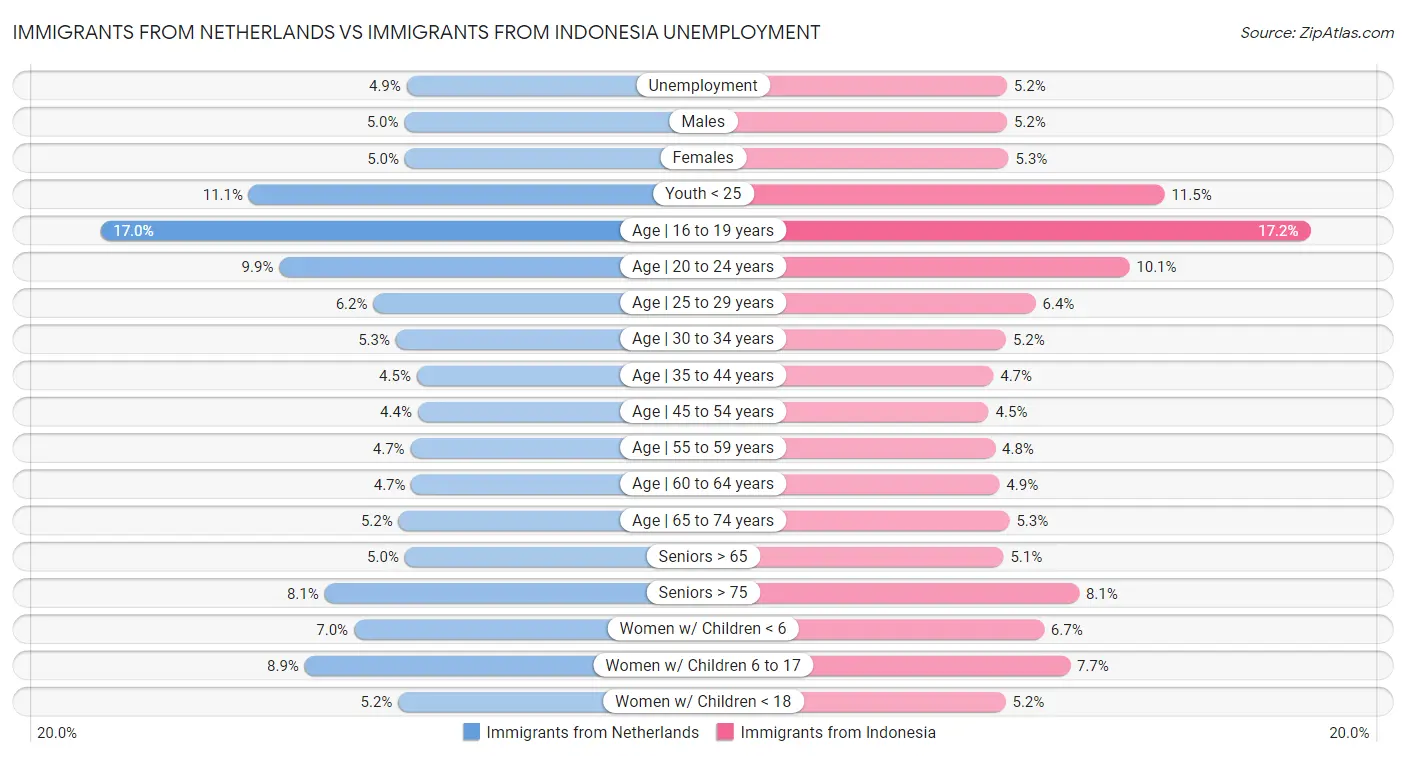 Immigrants from Netherlands vs Immigrants from Indonesia Unemployment