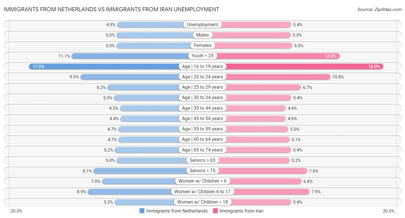 Immigrants from Netherlands vs Immigrants from Iran Unemployment