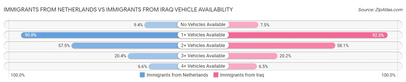 Immigrants from Netherlands vs Immigrants from Iraq Vehicle Availability