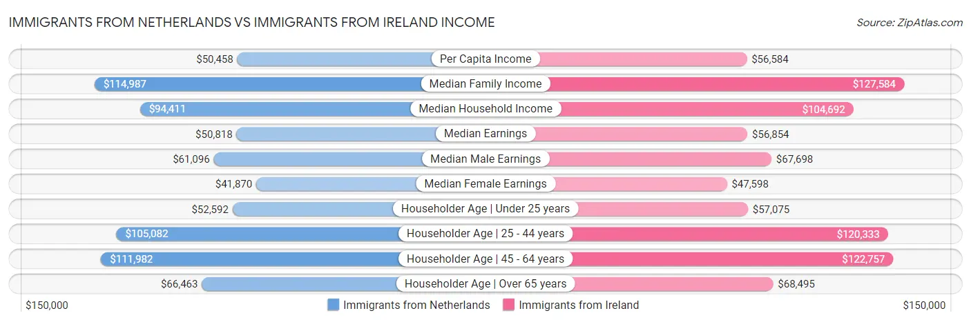 Immigrants from Netherlands vs Immigrants from Ireland Income