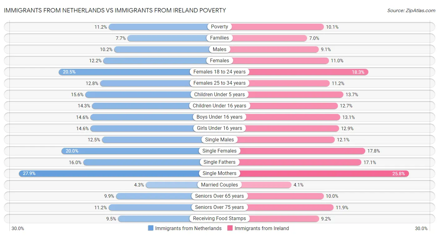 Immigrants from Netherlands vs Immigrants from Ireland Poverty