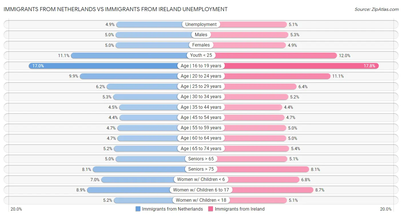Immigrants from Netherlands vs Immigrants from Ireland Unemployment