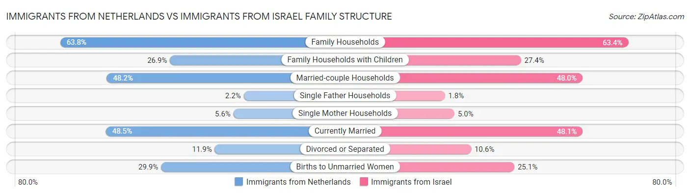 Immigrants from Netherlands vs Immigrants from Israel Family Structure