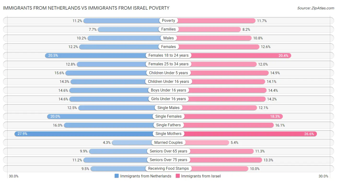 Immigrants from Netherlands vs Immigrants from Israel Poverty