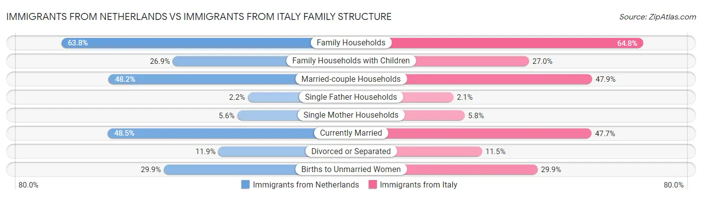 Immigrants from Netherlands vs Immigrants from Italy Family Structure