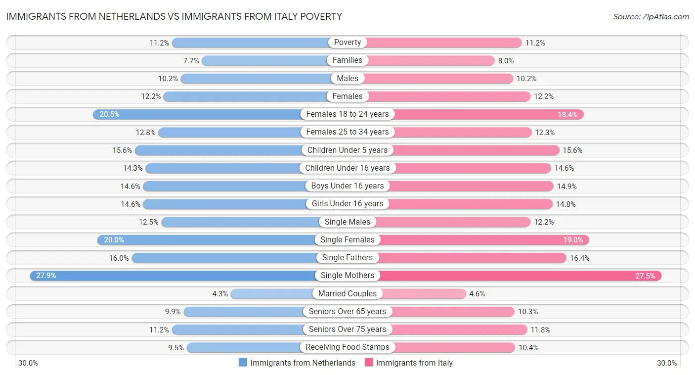 Immigrants from Netherlands vs Immigrants from Italy Poverty