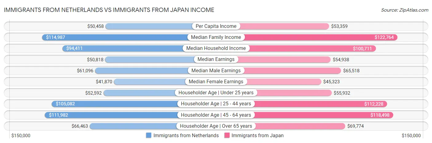 Immigrants from Netherlands vs Immigrants from Japan Income