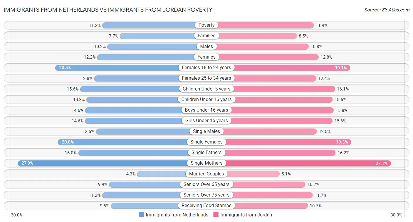 Immigrants from Netherlands vs Immigrants from Jordan Poverty
