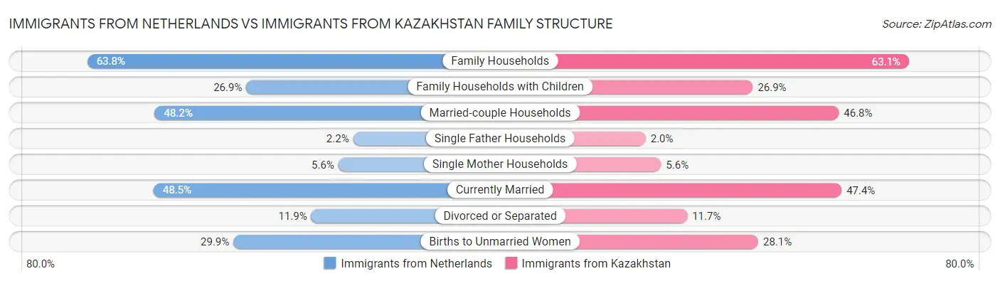 Immigrants from Netherlands vs Immigrants from Kazakhstan Family Structure
