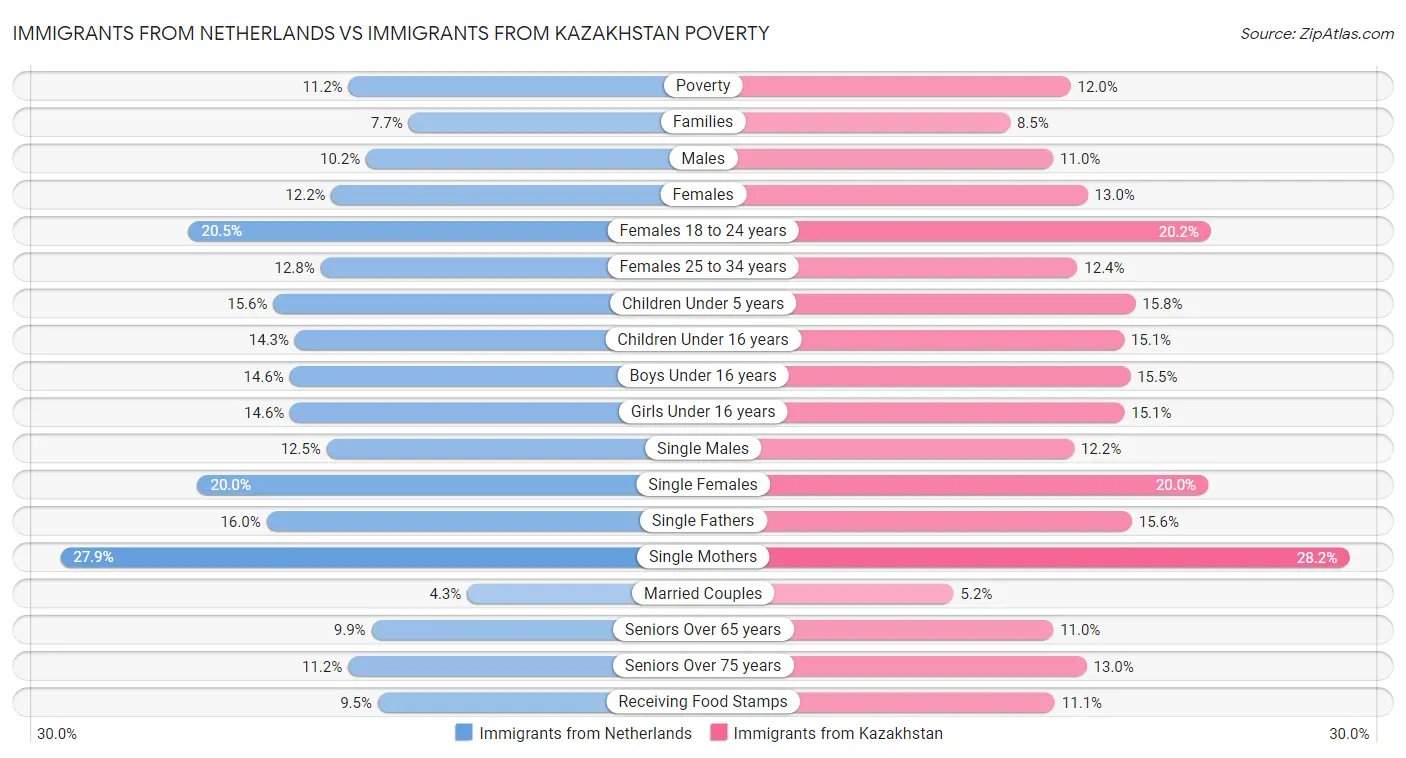 Immigrants from Netherlands vs Immigrants from Kazakhstan Poverty