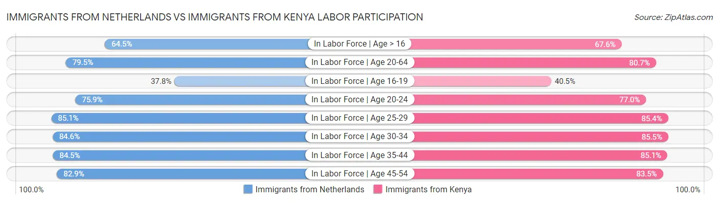Immigrants from Netherlands vs Immigrants from Kenya Labor Participation