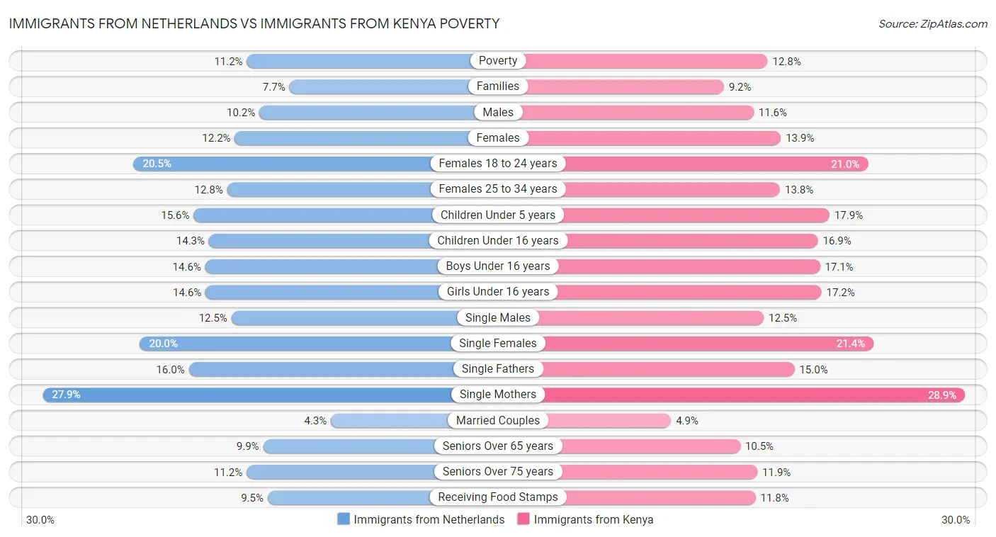 Immigrants from Netherlands vs Immigrants from Kenya Poverty