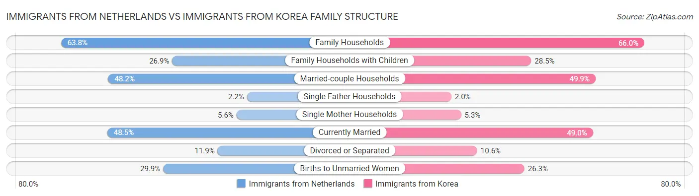 Immigrants from Netherlands vs Immigrants from Korea Family Structure
