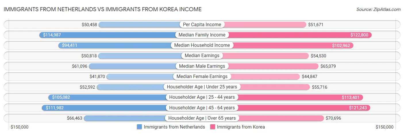 Immigrants from Netherlands vs Immigrants from Korea Income