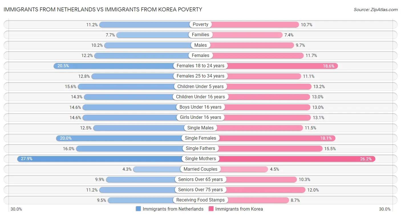 Immigrants from Netherlands vs Immigrants from Korea Poverty