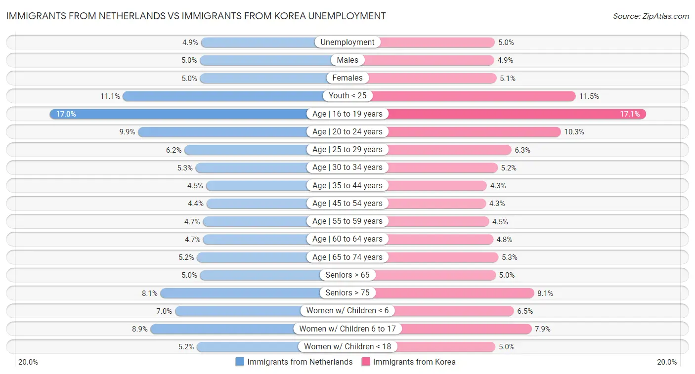 Immigrants from Netherlands vs Immigrants from Korea Unemployment