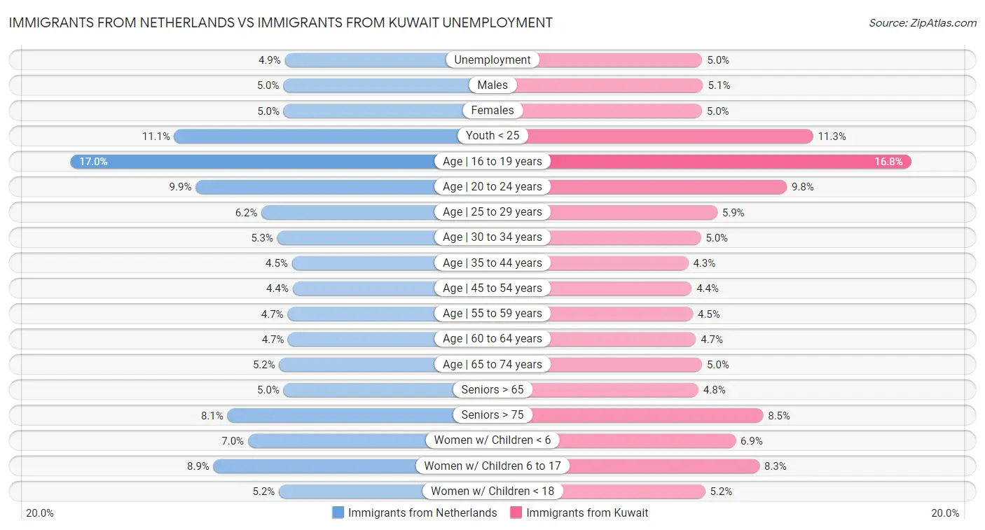 Immigrants from Netherlands vs Immigrants from Kuwait Unemployment