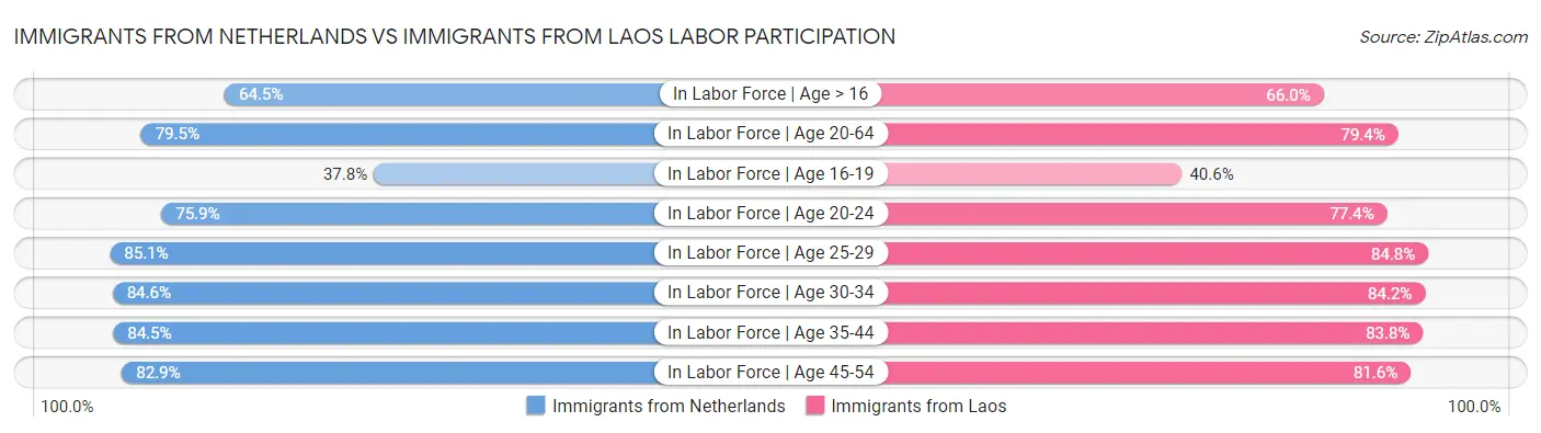 Immigrants from Netherlands vs Immigrants from Laos Labor Participation