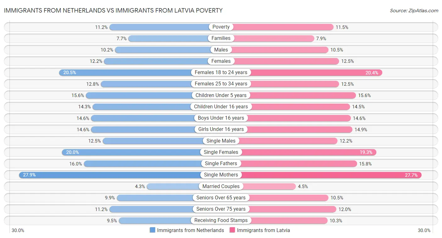 Immigrants from Netherlands vs Immigrants from Latvia Poverty