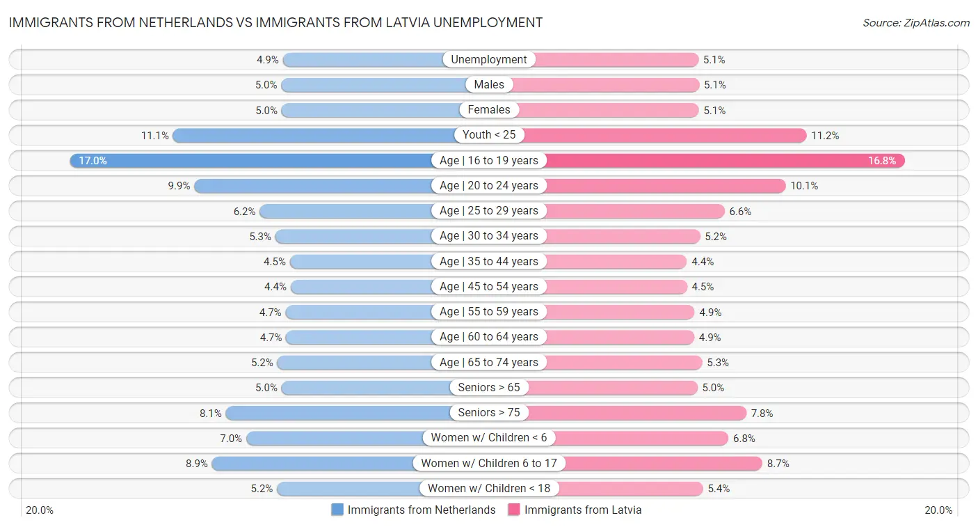 Immigrants from Netherlands vs Immigrants from Latvia Unemployment
