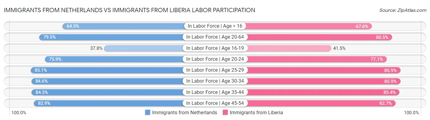 Immigrants from Netherlands vs Immigrants from Liberia Labor Participation
