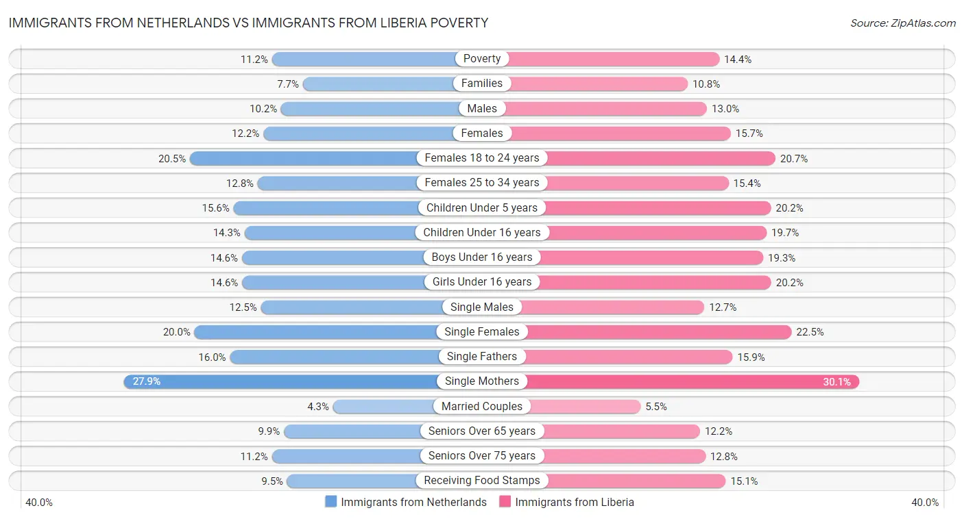 Immigrants from Netherlands vs Immigrants from Liberia Poverty