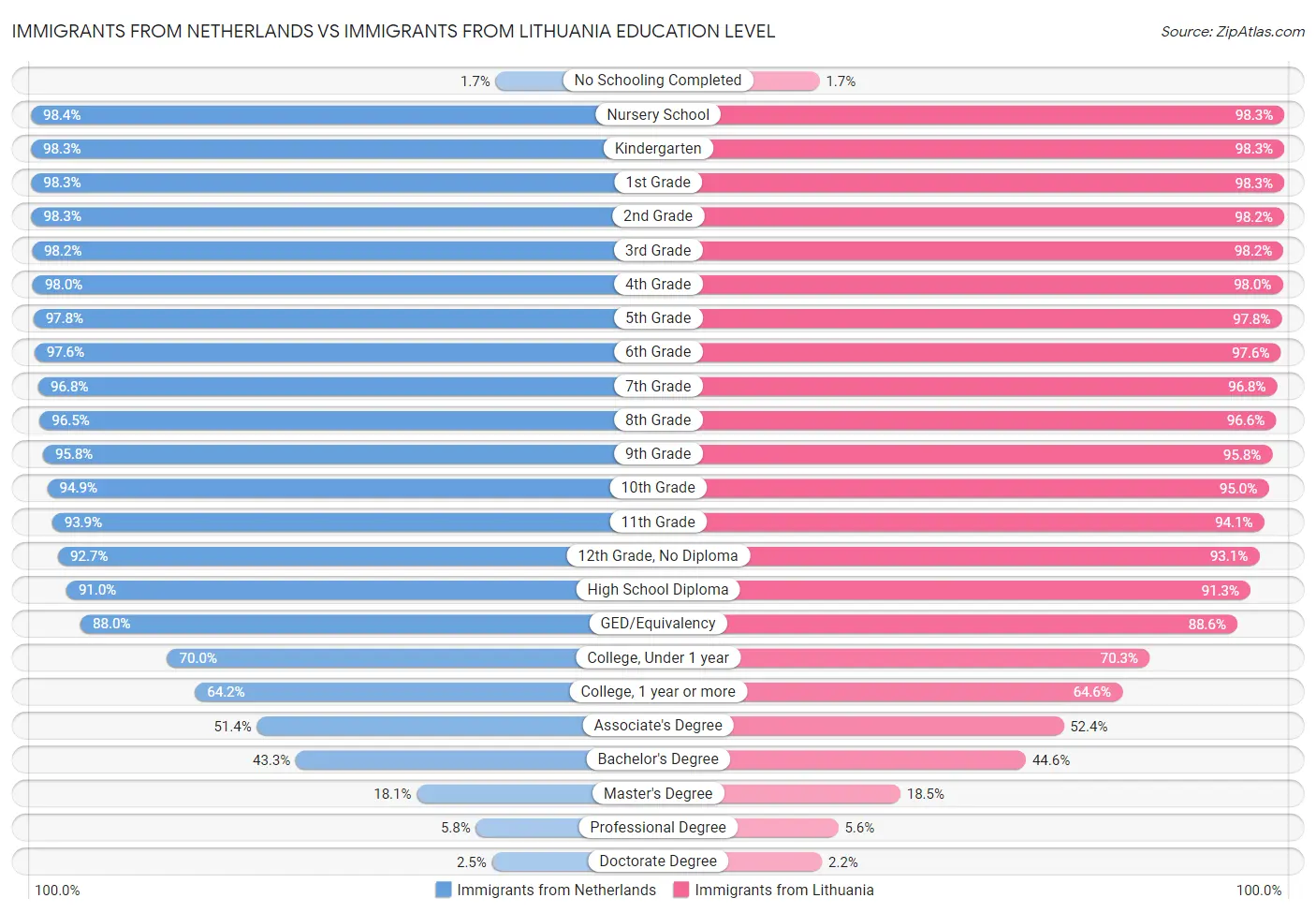 Immigrants from Netherlands vs Immigrants from Lithuania Education Level