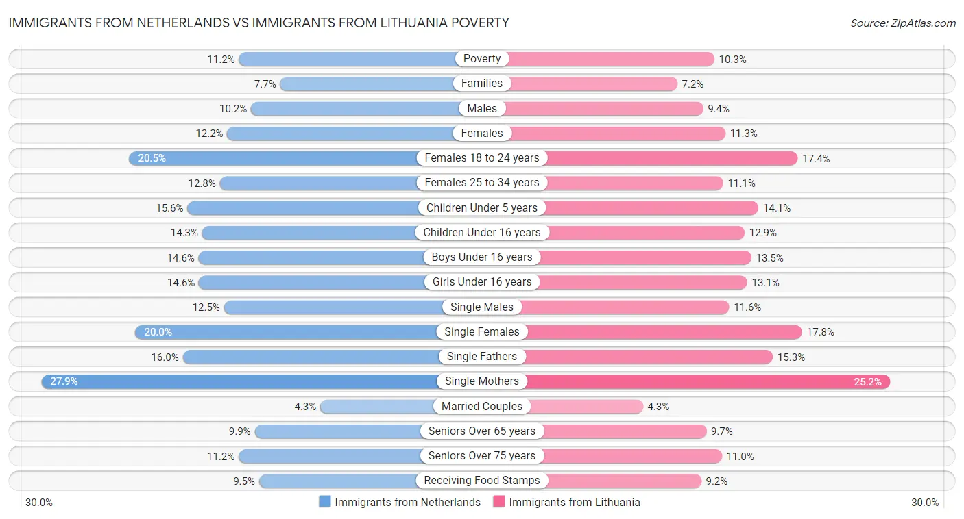 Immigrants from Netherlands vs Immigrants from Lithuania Poverty