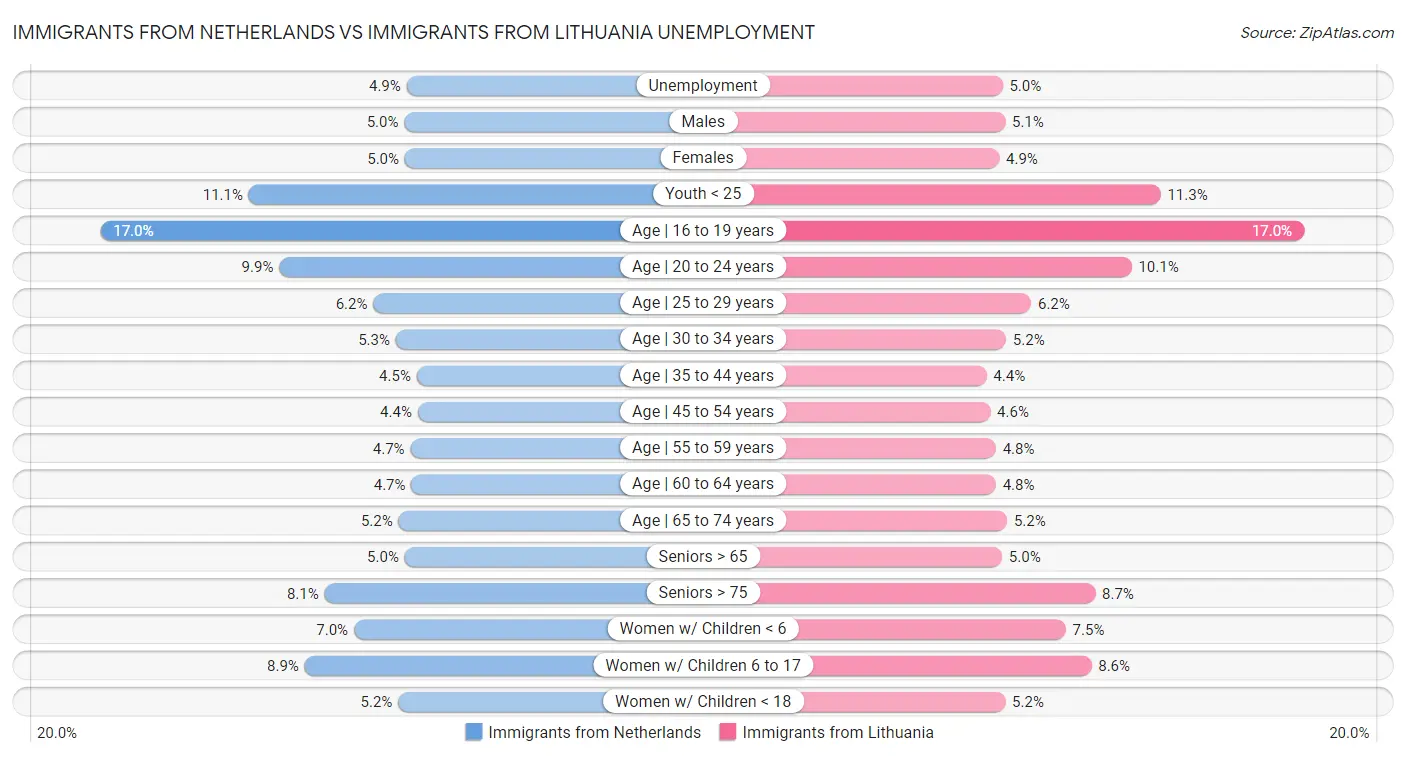 Immigrants from Netherlands vs Immigrants from Lithuania Unemployment