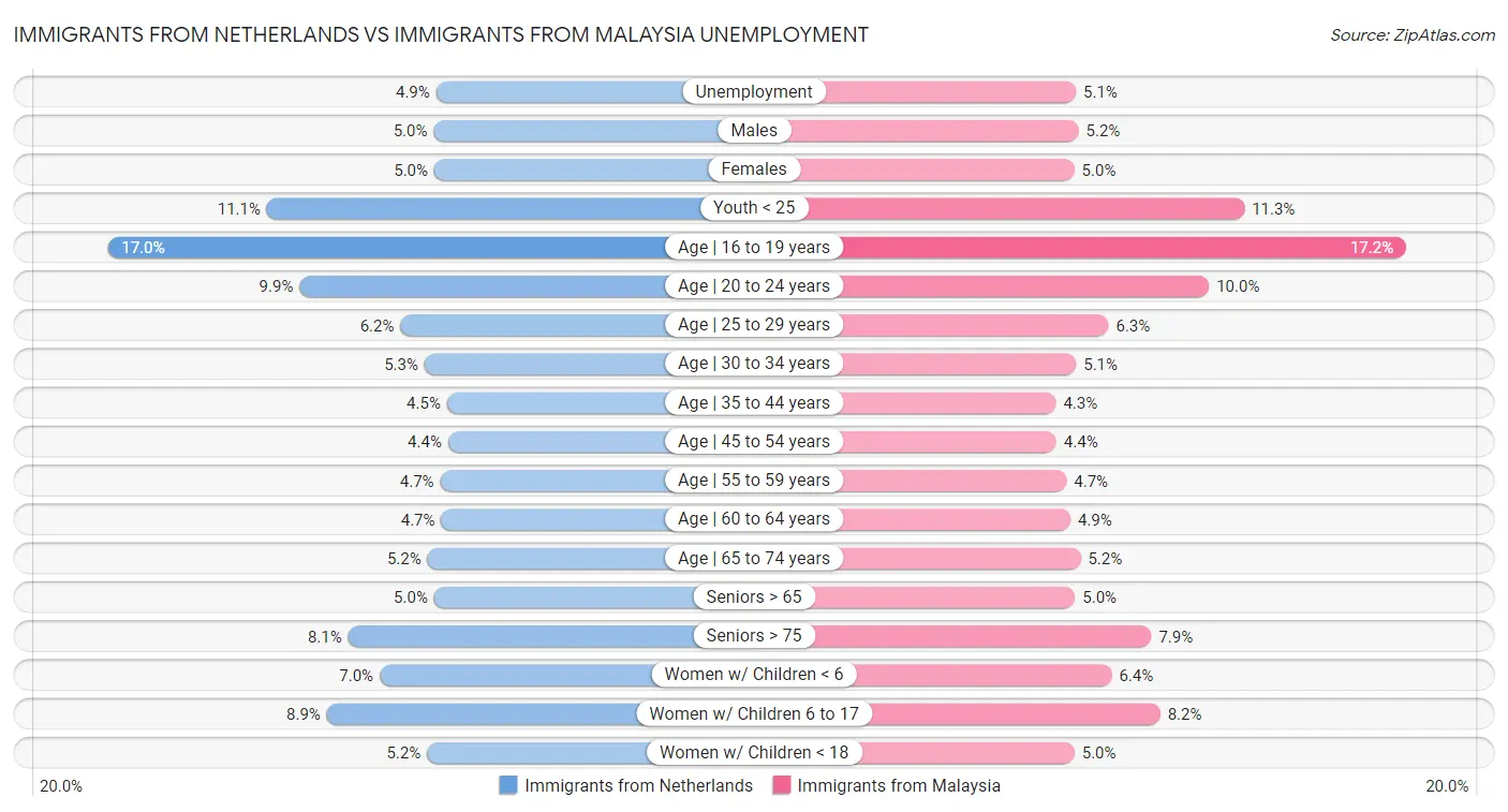 Immigrants from Netherlands vs Immigrants from Malaysia Unemployment