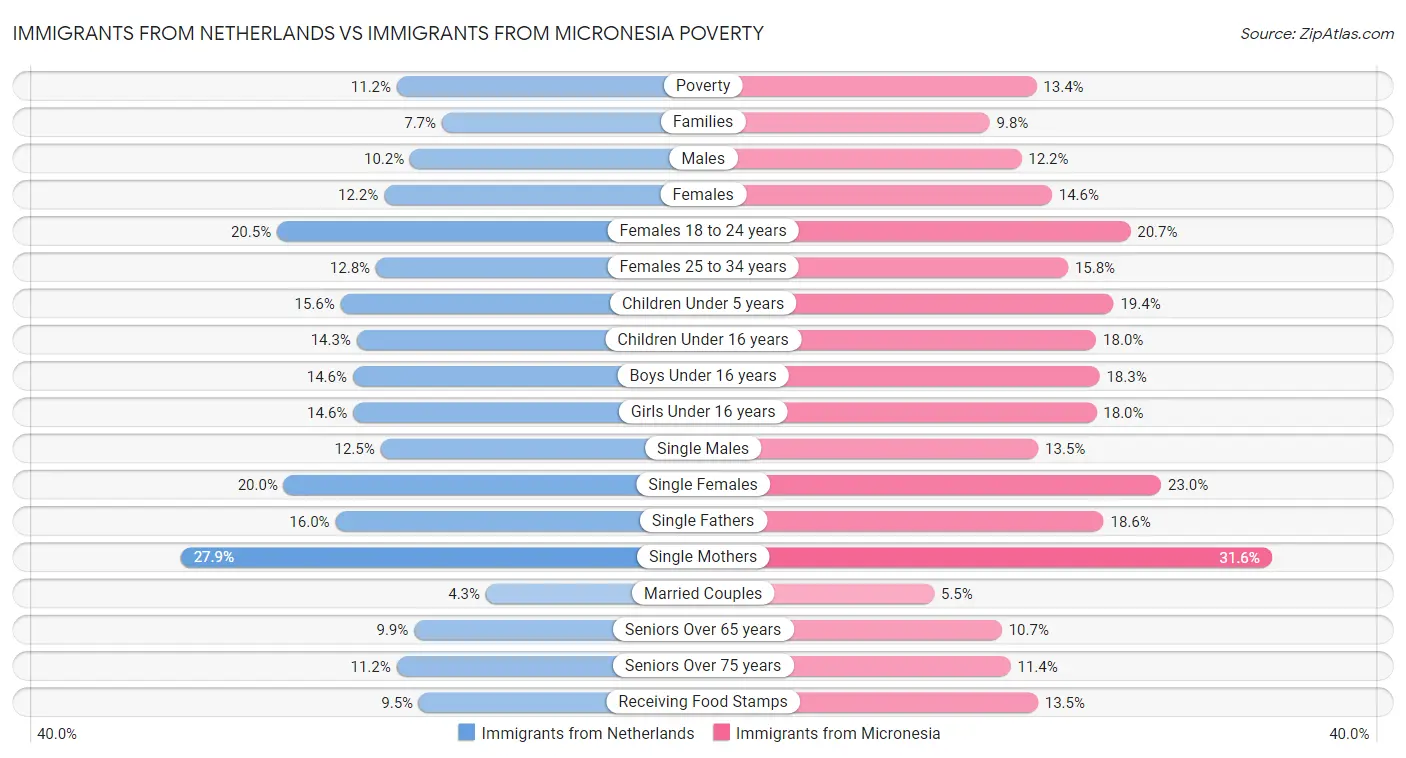 Immigrants from Netherlands vs Immigrants from Micronesia Poverty